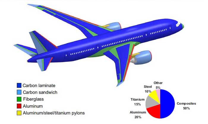 Boeing composite materials